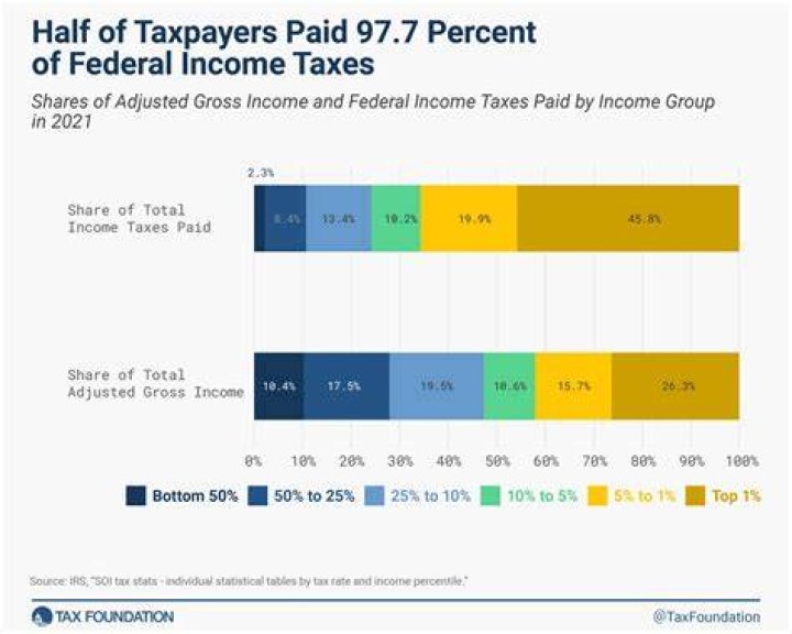 What percentage of income tax is paid by the top 1%?