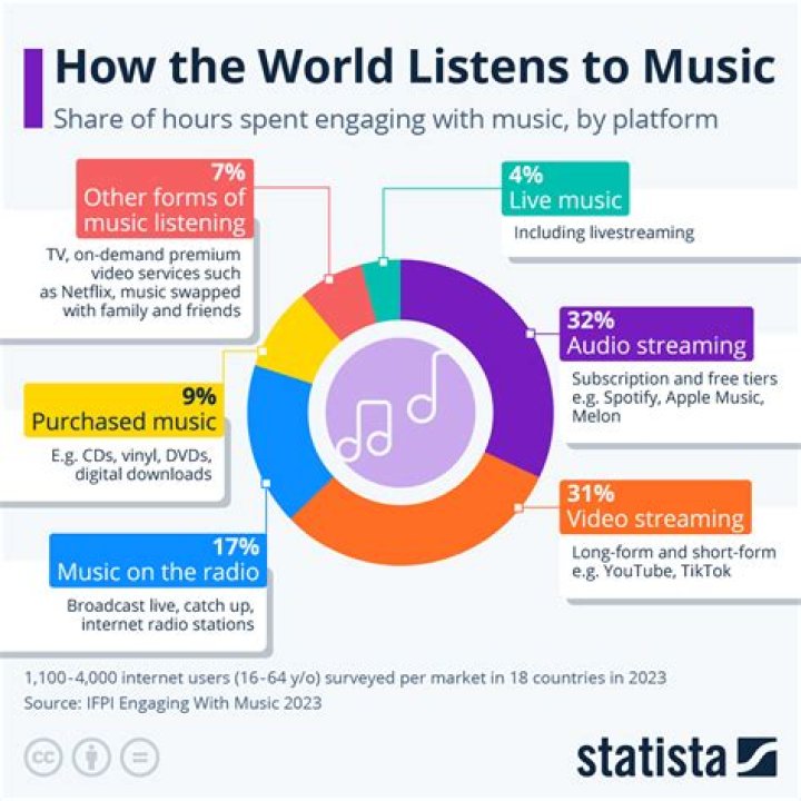 What percentage of the US listens to music?