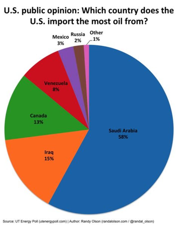 What percentage of US oil comes from USA?