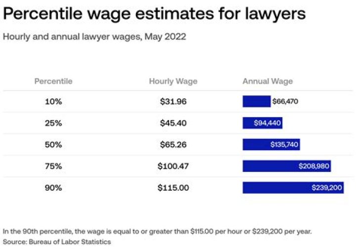What percentage should a lawyer get?