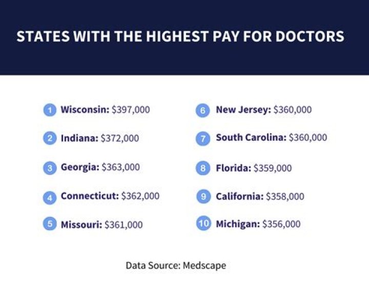 What physician gets paid the most?