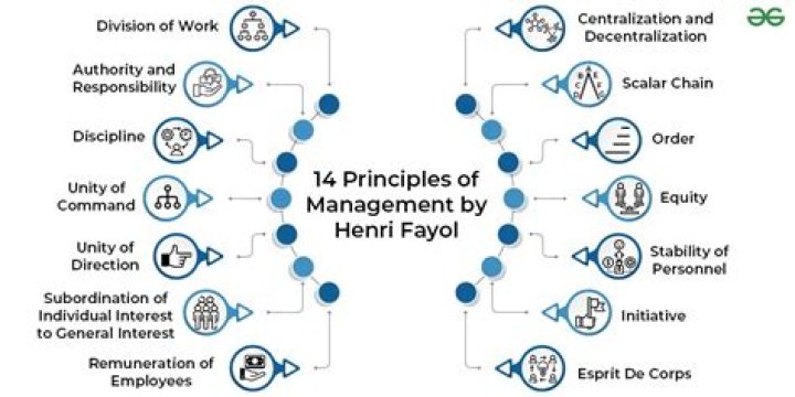 What principle of Henri fayol gives effect to employees specialization?