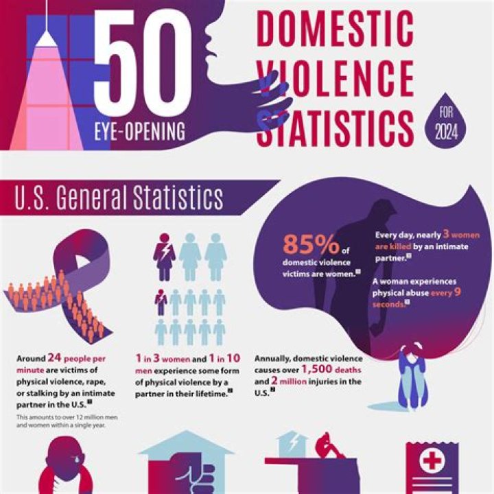 What problems does domestic violence cause?