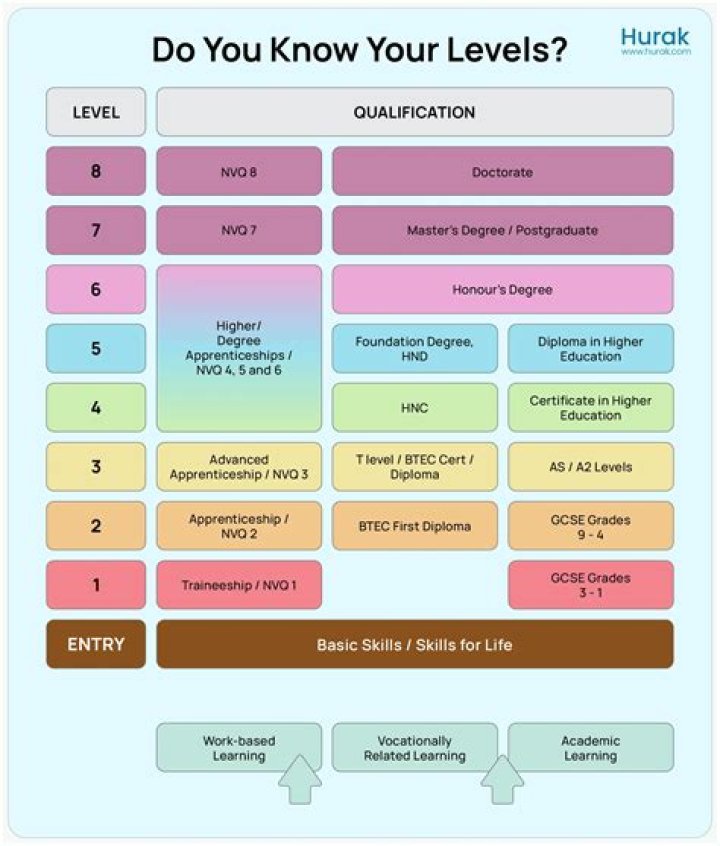 What qualifications do I need to study teaching?