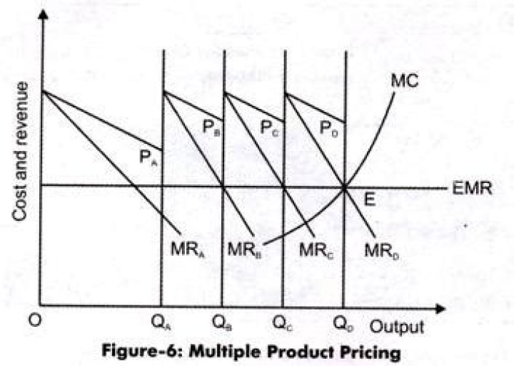 What qualifies for multiple product pricing?
