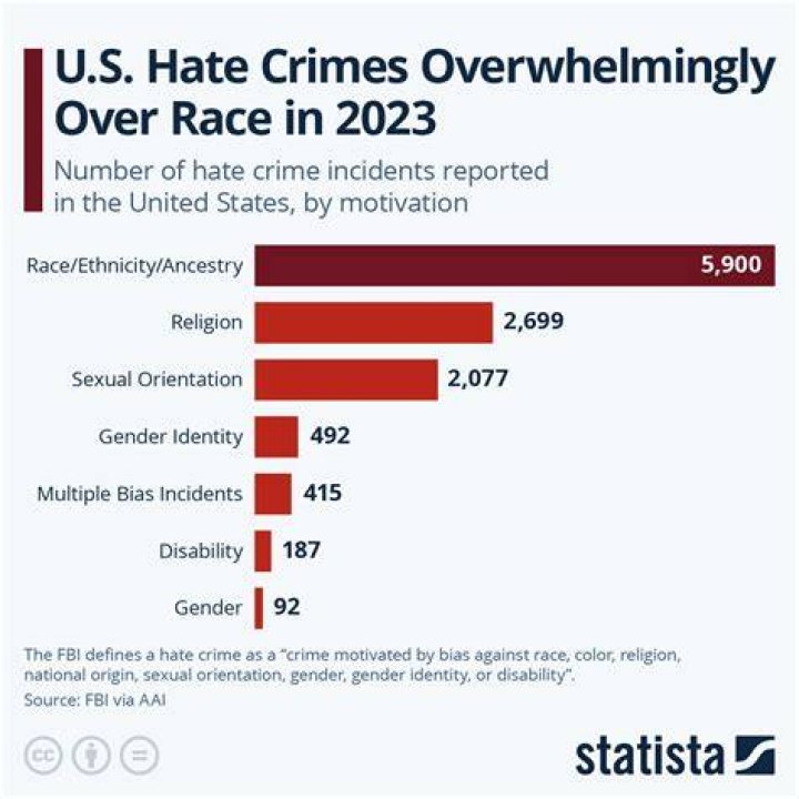 What race is the least educated?