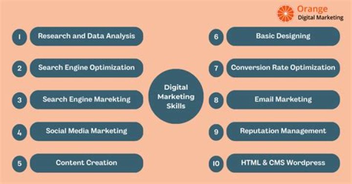 What resources are needed for digital marketing?