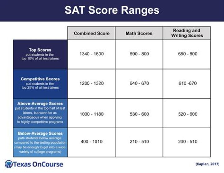 What SAT score is required for Texas colleges?