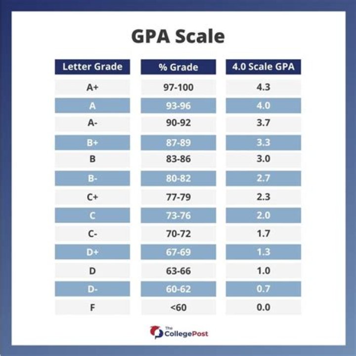 What schools accept a 2.5 GPA?