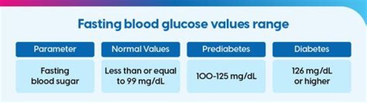 What should a 12 hour fasting blood sugar be?