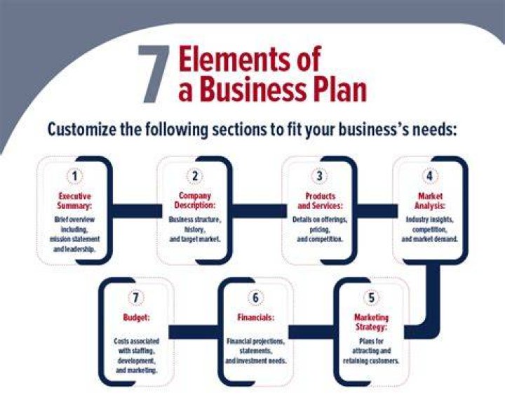 What should be included in a tutoring business plan?