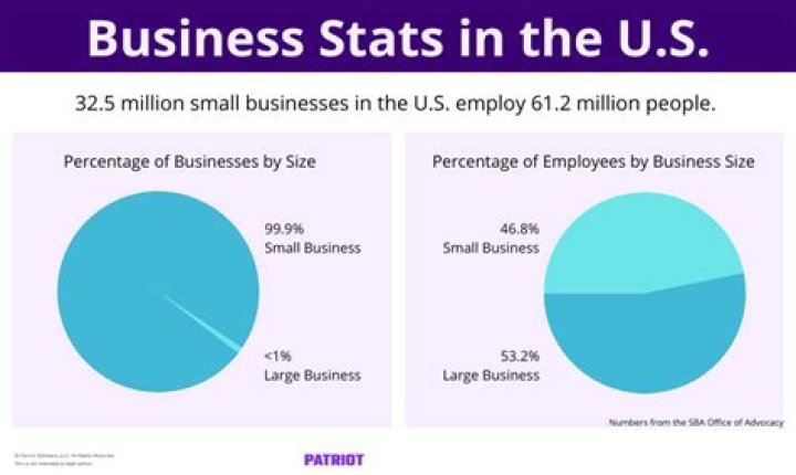 What should every small business have?