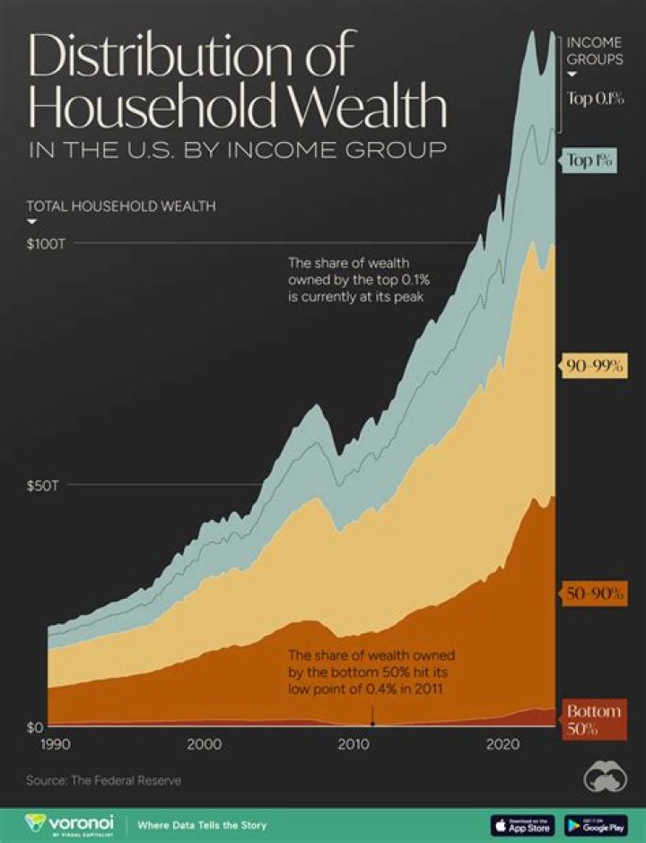 What should the distribution of income be?