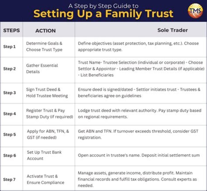 What should you not put in a trust?