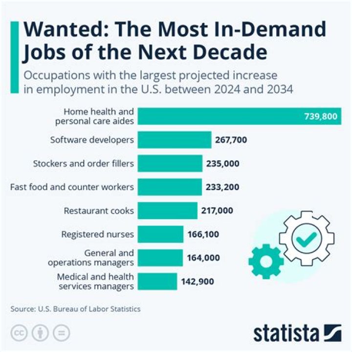 What side jobs are in demand?