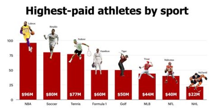 What sport pays the most 2021?
