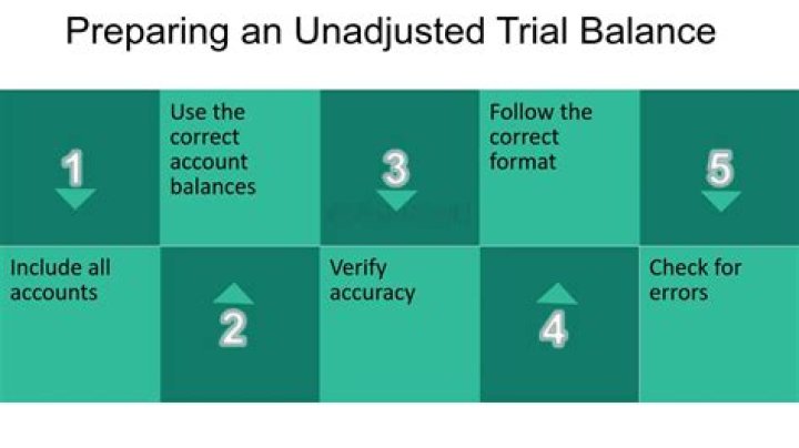 What step comes after the adjusted trial balance?