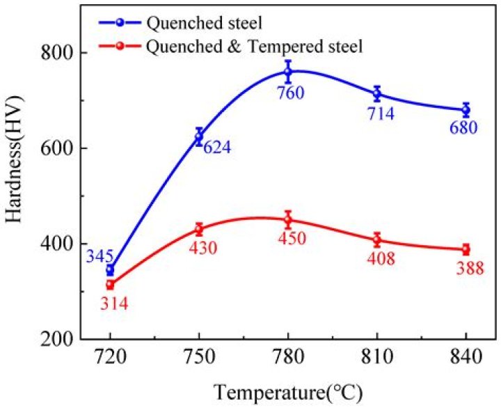 What temperature do you quench steel?