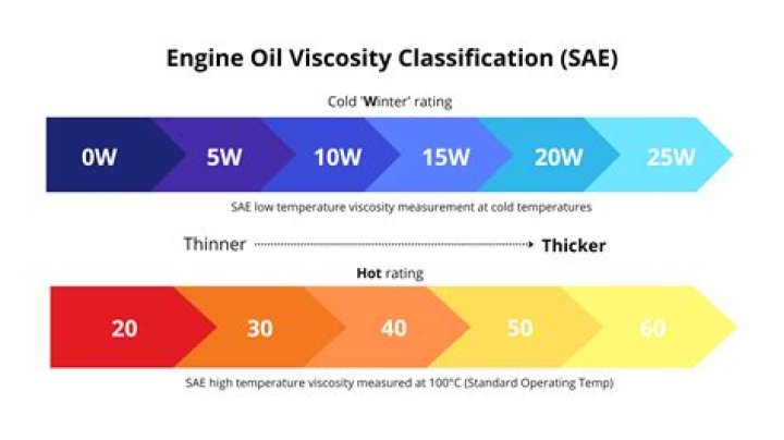 What temperature range is 0W-40 oil?