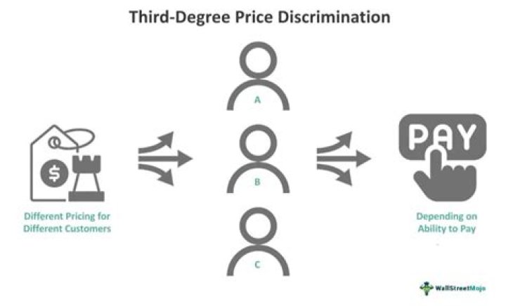 What three conditions must a market meet in order for price discrimination to work?