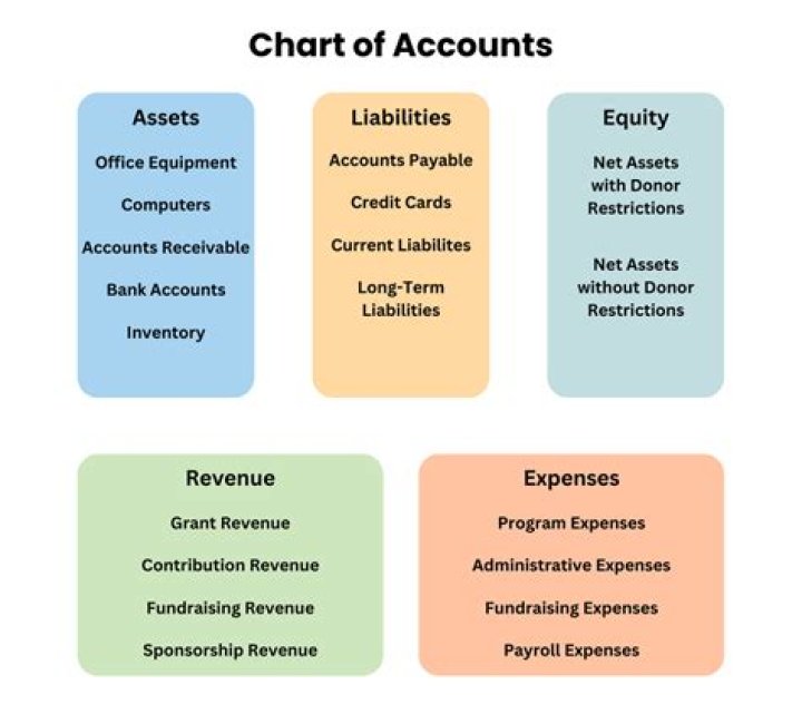 What type of accounts are securities?