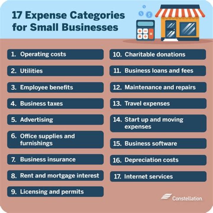What type of expense is grocery?