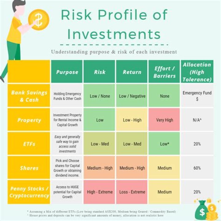 What type of investment gives you a risk-free rate of return?