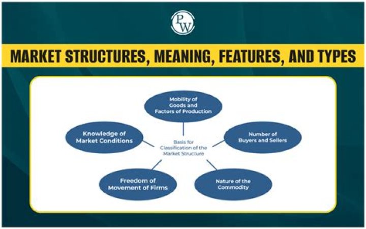 What type of market structure is Ford?