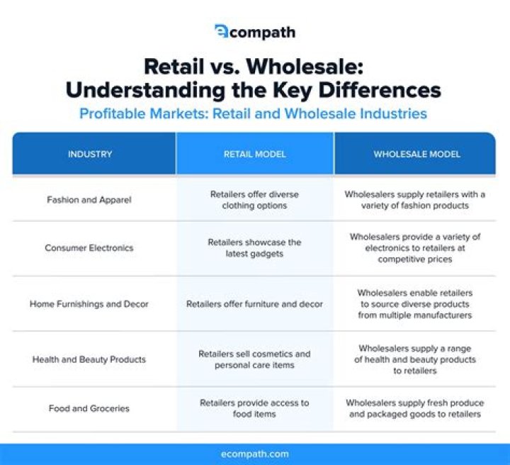 What type of retailer would target be considered?