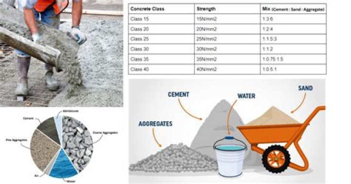 What type of sand is used for concrete?