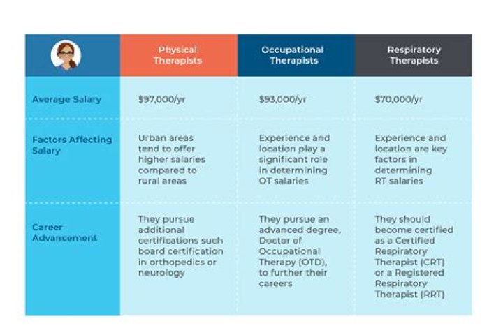 What type of therapists gets paid the most?