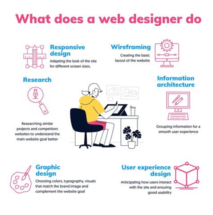 What type of work is Web Design?