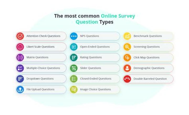 What types of questions are best used in a questionnaire?