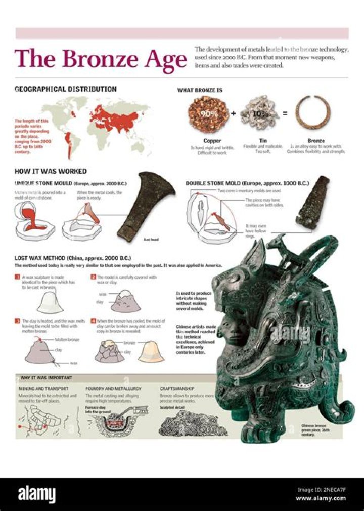 What was ancient bronze made of?