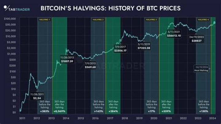 What was Bitcoin price at 2015?