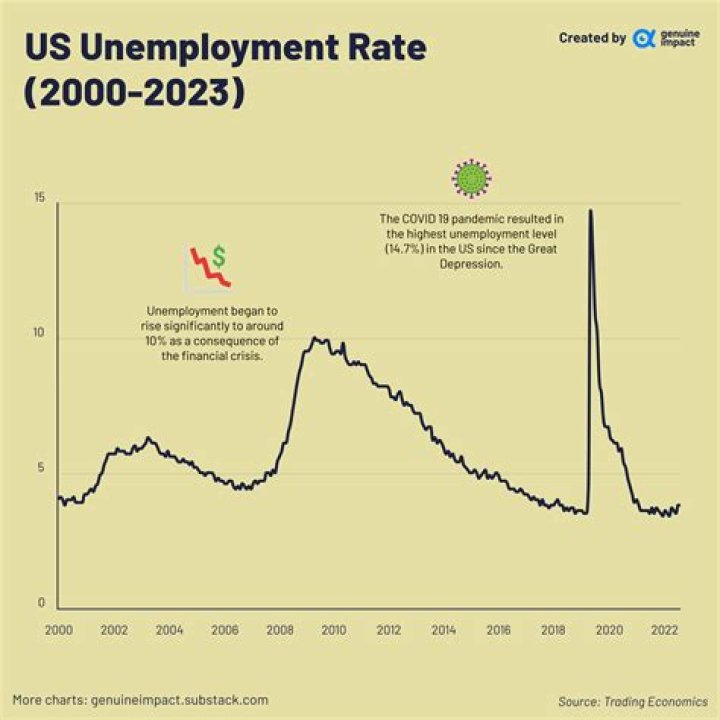 What was June unemployment rate?