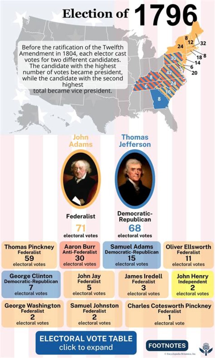 What was special about the election of 1796?