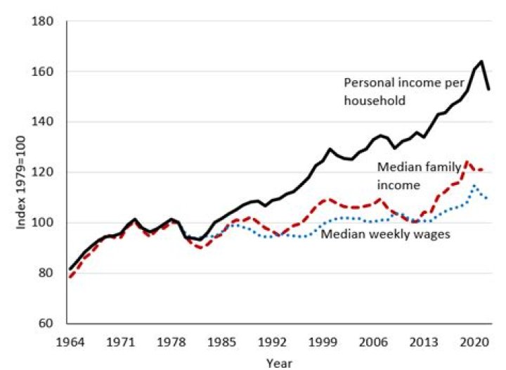 What was the average income in the 1970s?