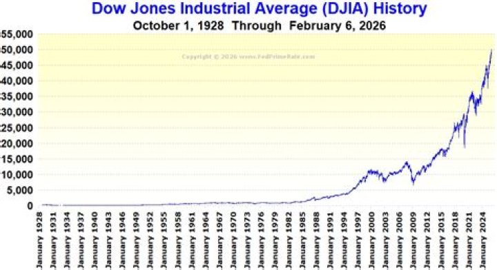 What was the Dow Jones in 2007?