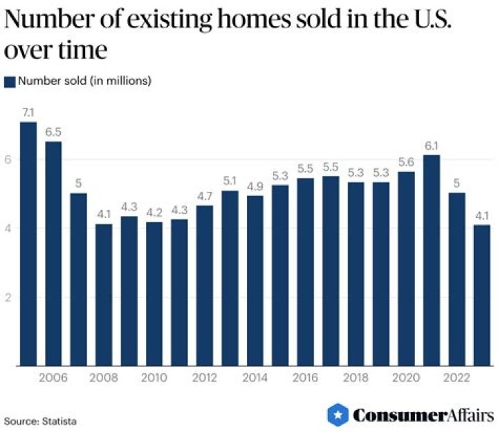 What was the number of existing homes sold in 2018?