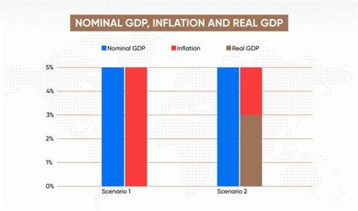 What was the real GDP in 2008?