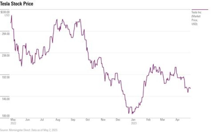 What was the stock price of General Electric?