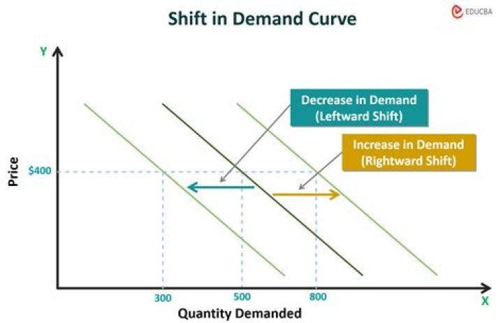 What will not shift the demand curve?