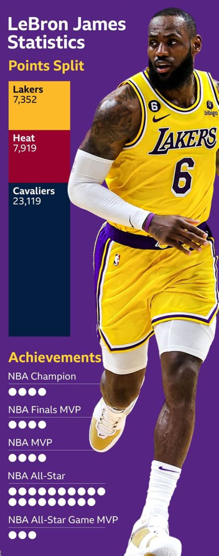 What year was LeBron 32?