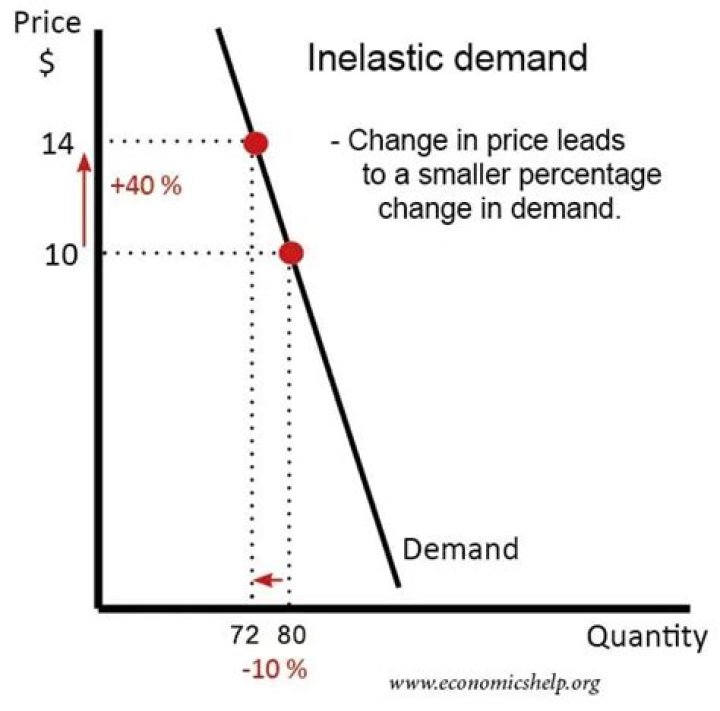 When demand is inelastic the percentage change?
