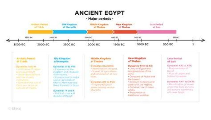 When did the ancient Egyptian empire begin to weaken?