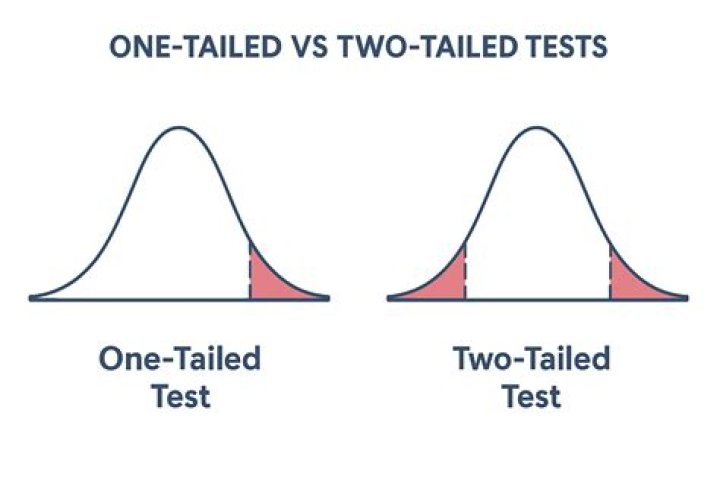 When do you use a one-tailed test?