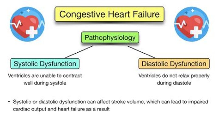When does diastolic dysfunction become heart failure?