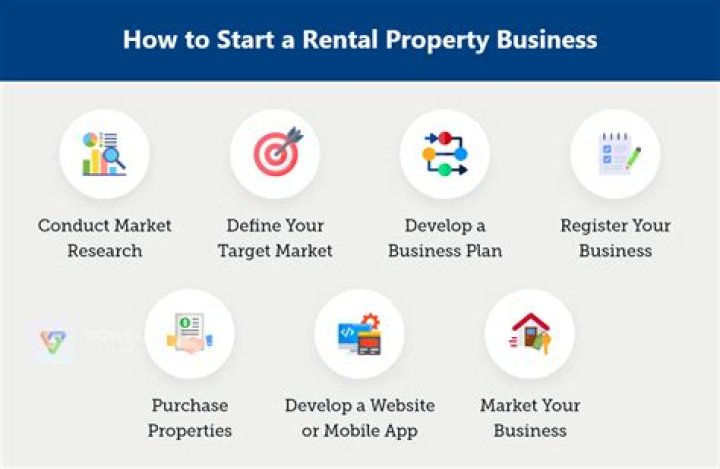 When is a rental property placed in service?