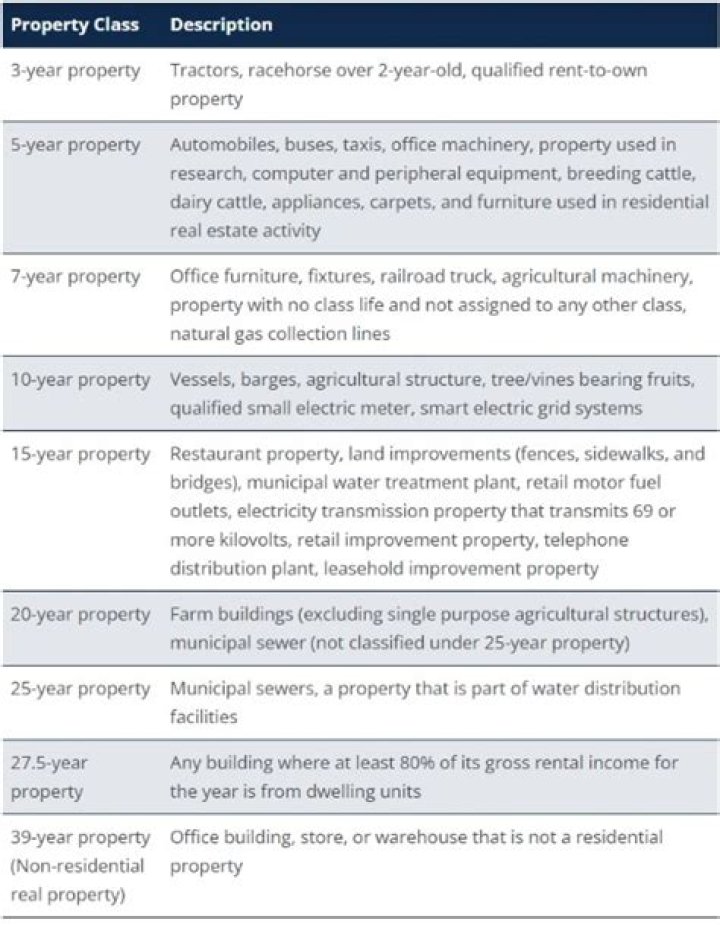 When is MACRS recovery period for rental property?